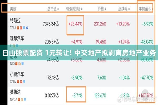 白山股票配资 1元转让! 中交地产拟剥离房地产业务